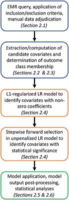 Modeling of Usual Care: Vasopressor Initiation for Sepsis With Hypotension